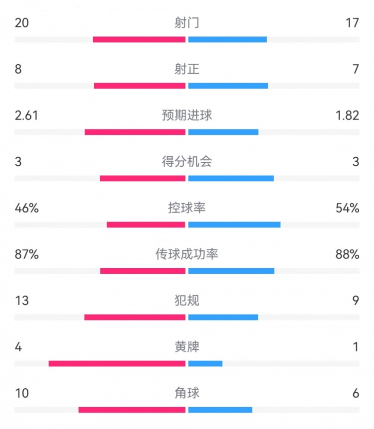 皇马3-1斯图加特数据：射门20-17，射正8-7，得分机会3-3